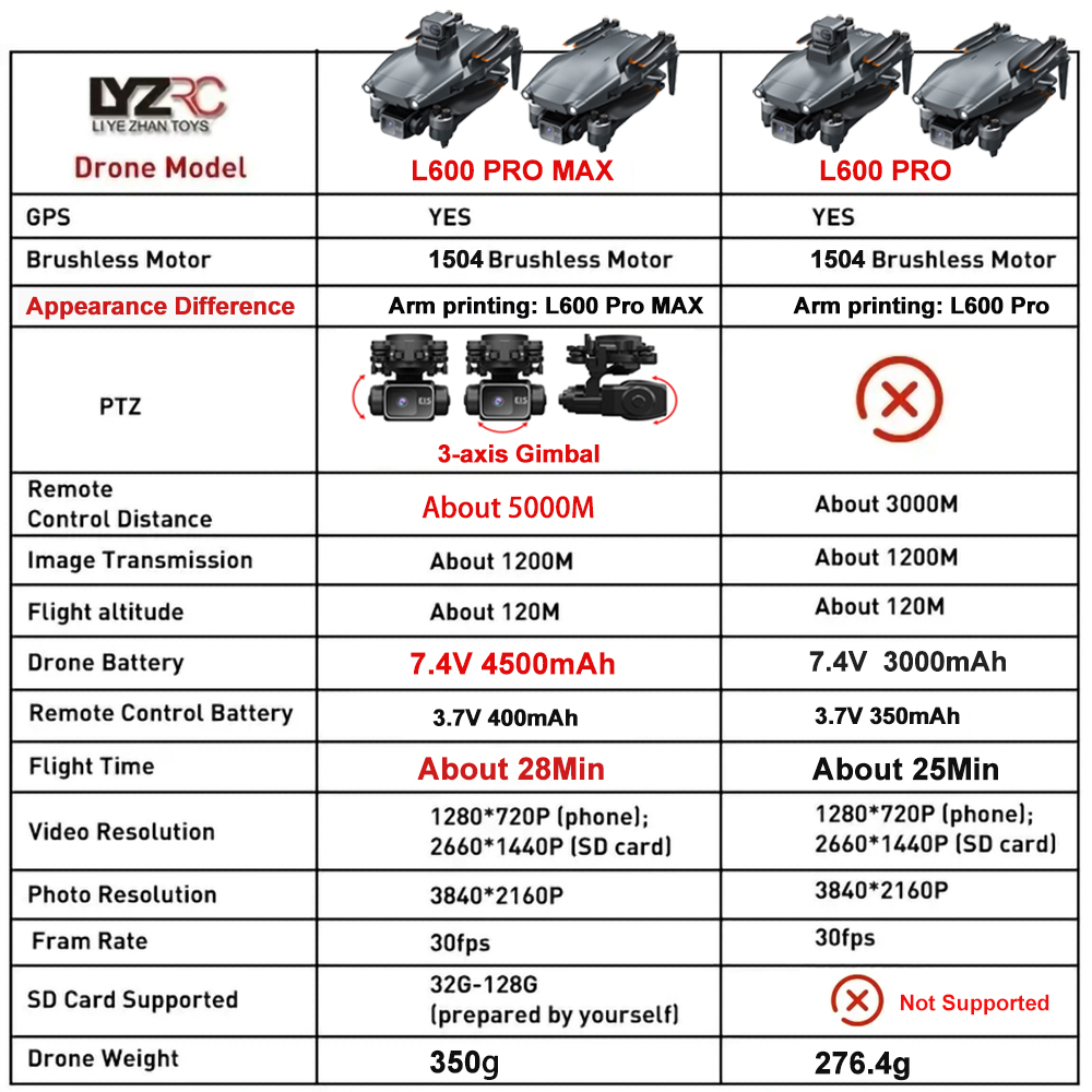 L600 Pro MAX /L600 PRO Drone 4 – Drone Gps Module recenzja i cena